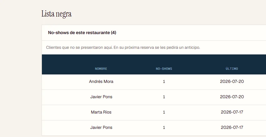 Lista de no-shows en Feinia: clientes que no se presentaron y a los que se pedirá anticipo en su próxima reserva